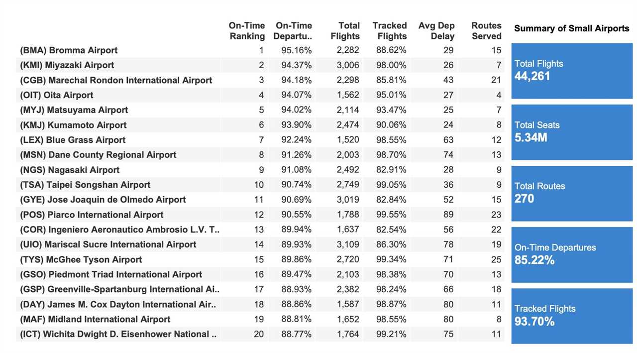 The most on-time Small Airports