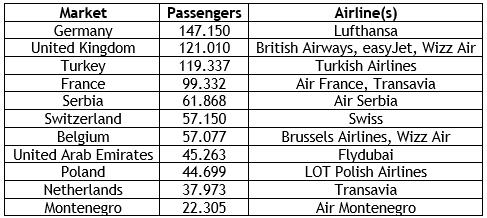 Lufthansa remains Ljubljana’s busiest airline, Turkish second
