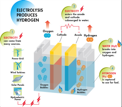 Hydrogen Fuel 