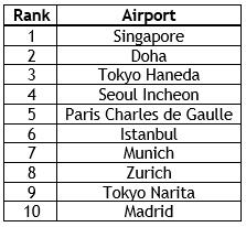 Belgrade and Zagreb airports among East Europe's best