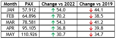 Ljubljana Airport sees improved May performance