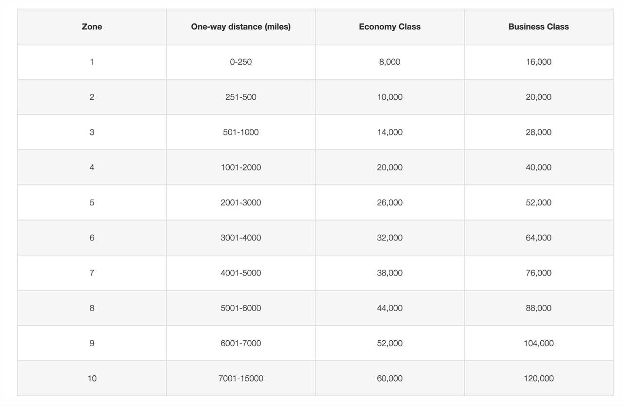 Complete guide to the Emirates Skywards loyalty program