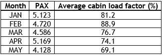 Flydubai sees improved Zagreb loads