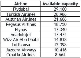 Sarajevo Airport figures decline for fifth month