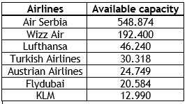 Belgrade handles close to million passengers in August