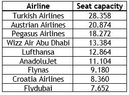 Sarajevo Airport ends five-month decline streak