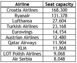 Zagreb Airport sees busiest October