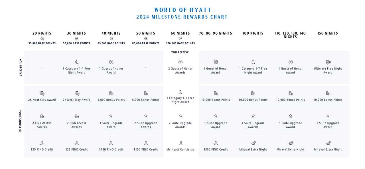 Hyatt Milestone Rewards chart