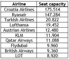 Zagreb Airport sees busiest November on record