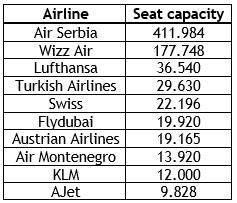 Belgrade Airport registers busiest November