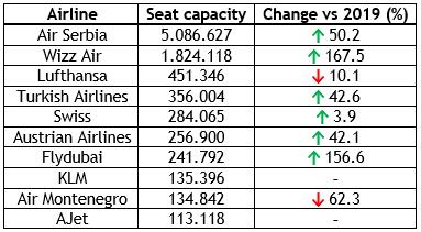 Belgrade Airport breaks passenger record in 2023