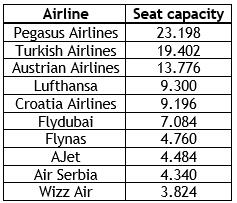 Sarajevo Airport registers strong growth