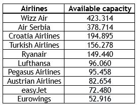 EX-YU airports to end winter with growth, Wizz remains largest airline