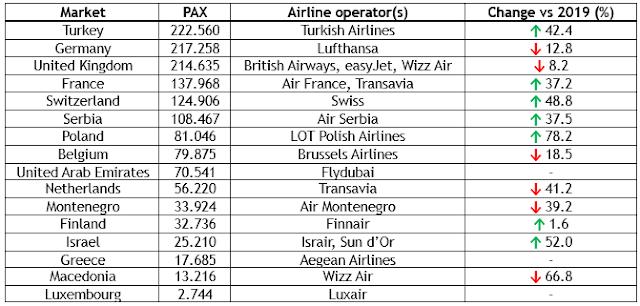  Turkish overtakes Lufthansa as Slovenia's busiest, LOT sees biggest growth