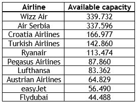 EX-YU airports set for February growth, Wizz remains largest airline