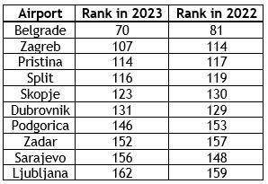 Single EX-YU airport within Europe’s 100 busiest in 2023