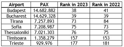 Single EX-YU airport within Europe’s 100 busiest in 2023