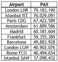 Single EX-YU airport within Europe’s 100 busiest in 2023