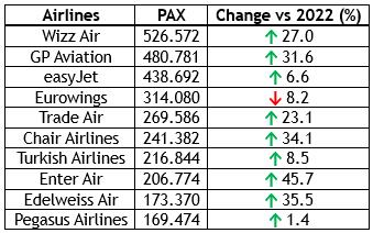 Wizz Air ahead of GP Aviation and easyJet as Pristina's busiest