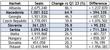 EX-YU markets among Europe’s fastest and slowest growers in Q1