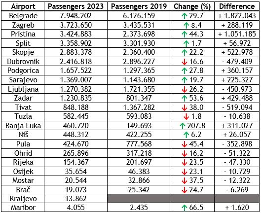 Former Yugoslav airports handle 32.5 million passengers in 2023