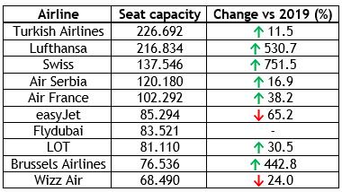 Ljubljana Airport reacehs 74% of pre-pandemic figures