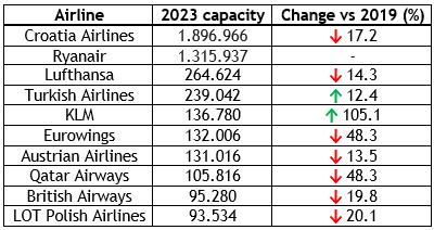 Zagreb targets over four million passengers after record year