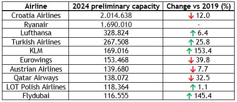 Zagreb targets over four million passengers after record year